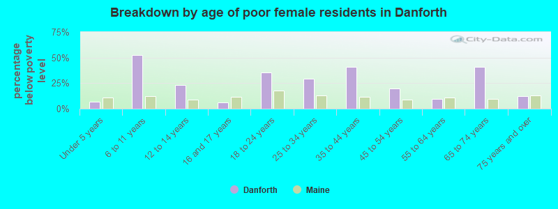 Breakdown by age of poor female residents in Danforth