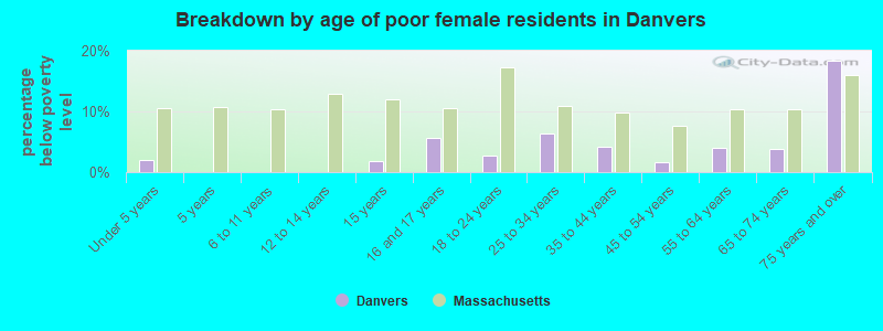Breakdown by age of poor female residents in Danvers