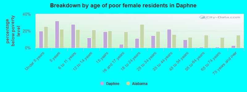 Breakdown by age of poor female residents in Daphne