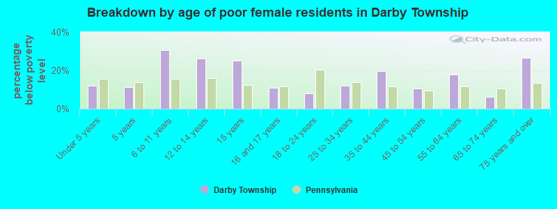 Breakdown by age of poor female residents in Darby Township