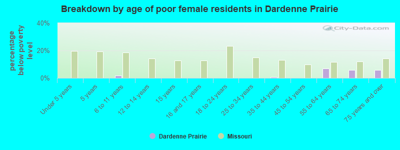 Breakdown by age of poor female residents in Dardenne Prairie
