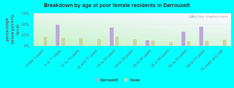 Breakdown by age of poor female residents in Darrouzett
