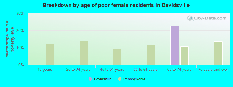 Breakdown by age of poor female residents in Davidsville