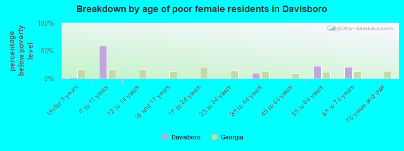 Breakdown by age of poor female residents in Davisboro
