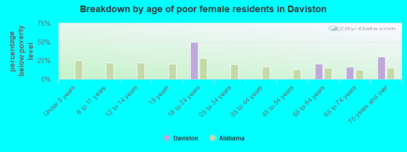 Breakdown by age of poor female residents in Daviston