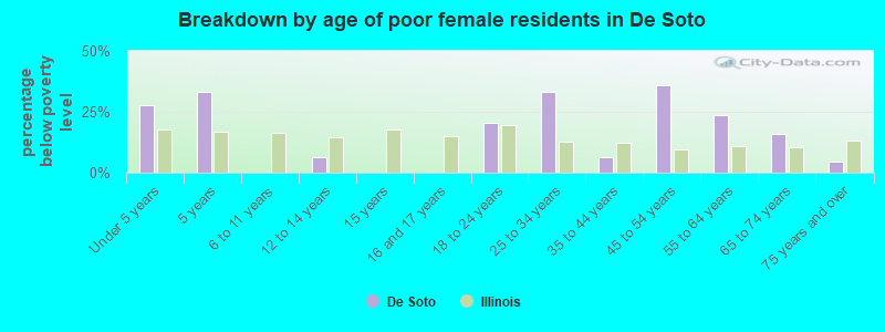 Breakdown by age of poor female residents in De Soto
