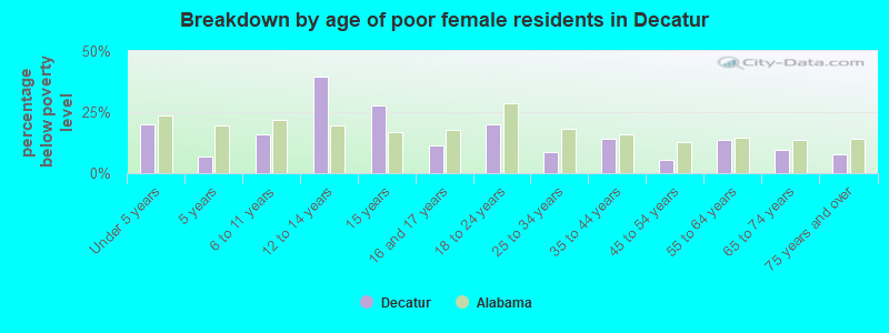 Breakdown by age of poor female residents in Decatur