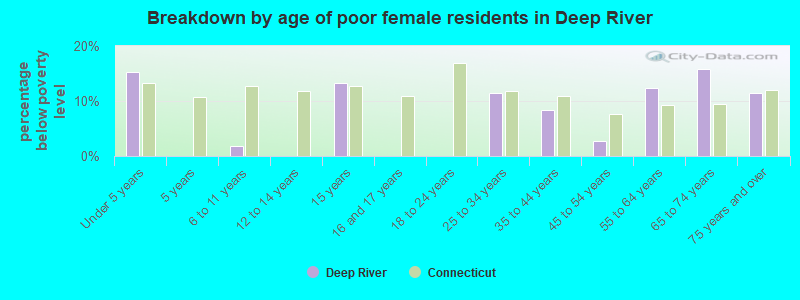 Breakdown by age of poor female residents in Deep River