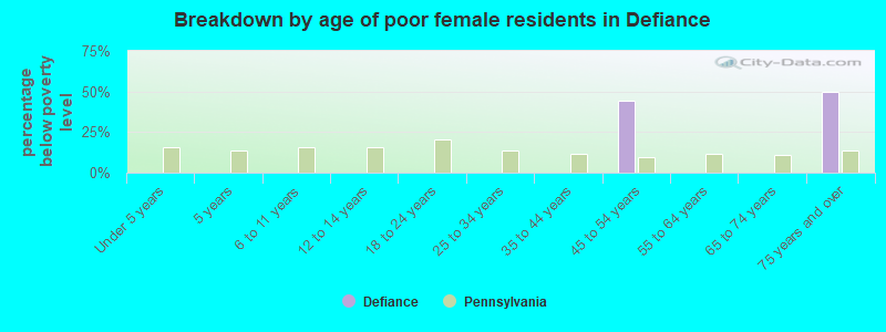Breakdown by age of poor female residents in Defiance