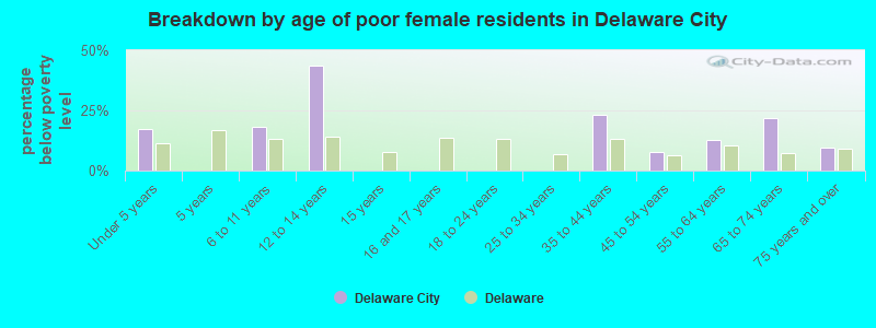 Breakdown by age of poor female residents in Delaware City