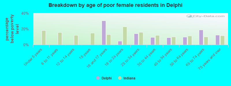 Breakdown by age of poor female residents in Delphi