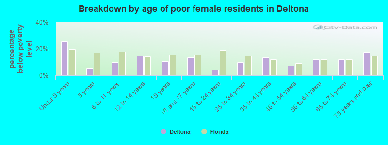 Breakdown by age of poor female residents in Deltona