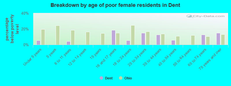 Breakdown by age of poor female residents in Dent