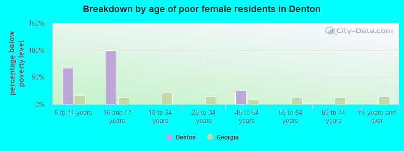 Breakdown by age of poor female residents in Denton