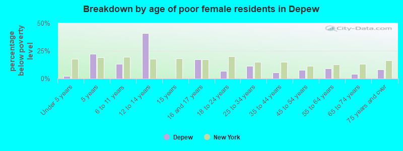 Breakdown by age of poor female residents in Depew
