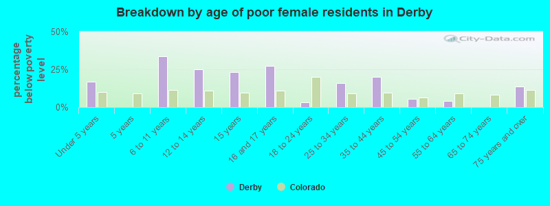 Breakdown by age of poor female residents in Derby