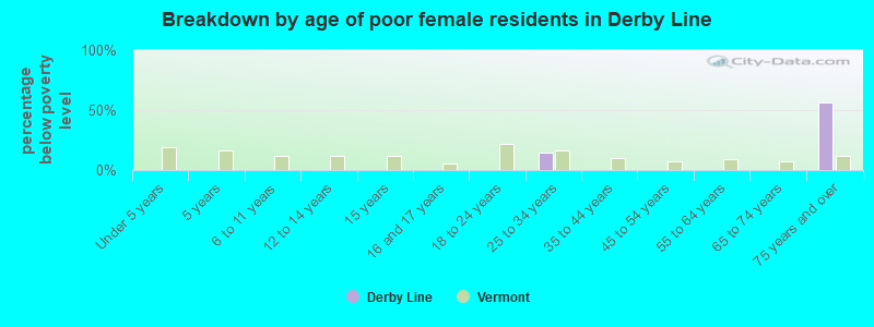 Breakdown by age of poor female residents in Derby Line