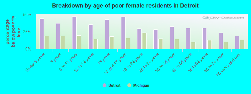 Breakdown by age of poor female residents in Detroit