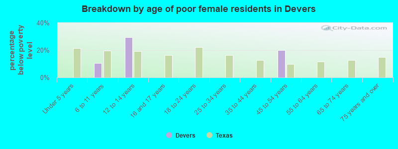 Breakdown by age of poor female residents in Devers