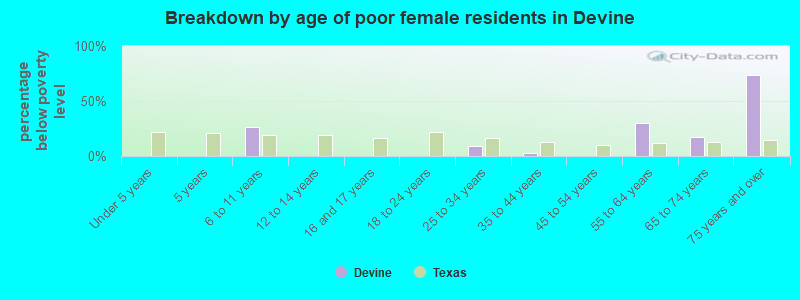 Breakdown by age of poor female residents in Devine