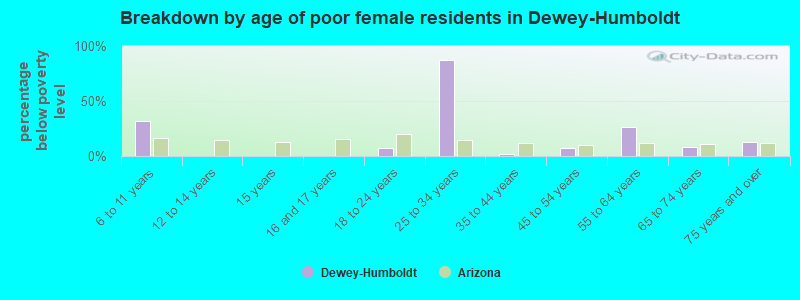 Breakdown by age of poor female residents in Dewey-Humboldt