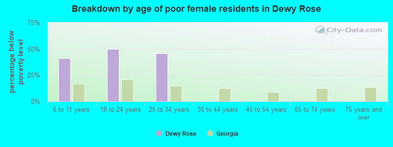 Breakdown by age of poor female residents in Dewy Rose