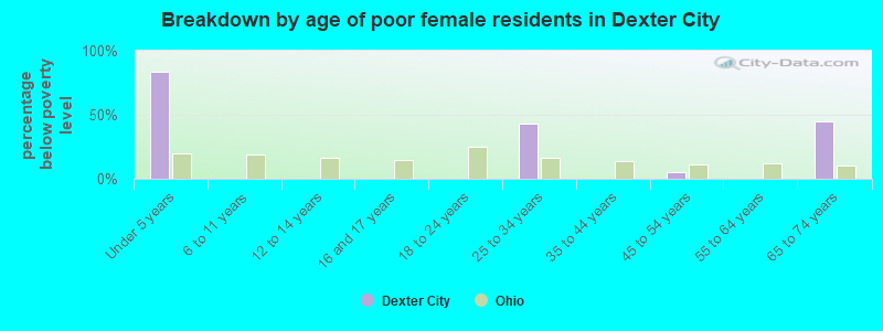 Breakdown by age of poor female residents in Dexter City