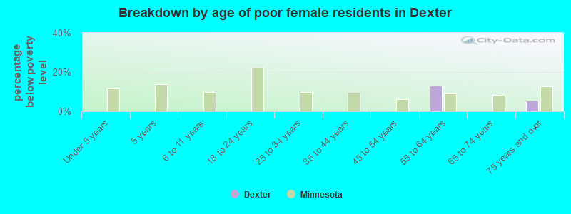 Breakdown by age of poor female residents in Dexter