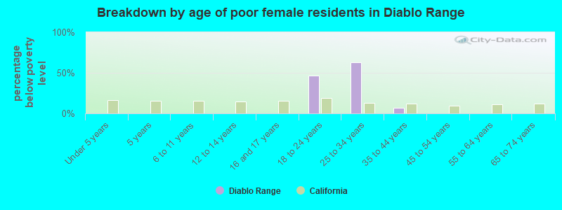 Breakdown by age of poor female residents in Diablo Range