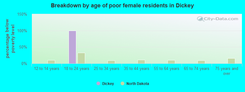 Breakdown by age of poor female residents in Dickey