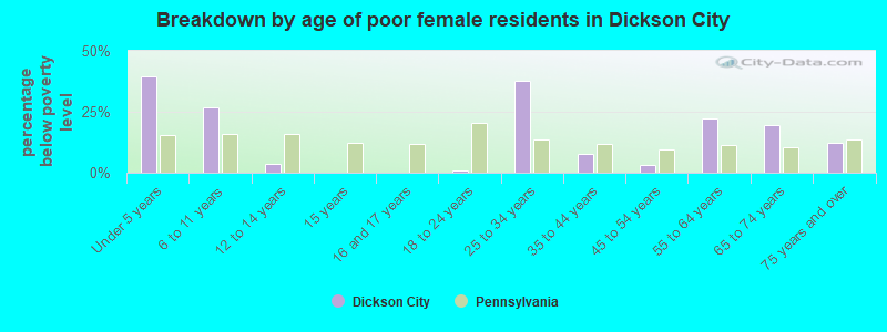 Breakdown by age of poor female residents in Dickson City