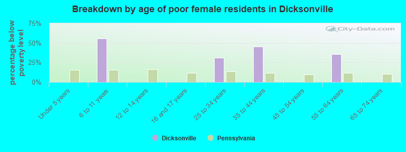 Breakdown by age of poor female residents in Dicksonville