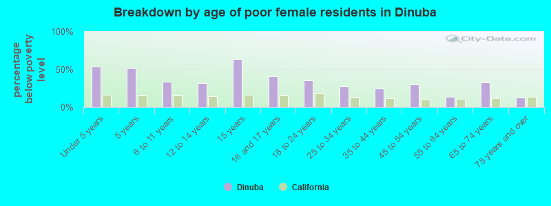 Breakdown by age of poor female residents in Dinuba