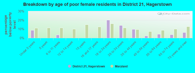 Breakdown by age of poor female residents in District 21, Hagerstown