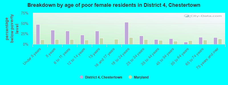 Breakdown by age of poor female residents in District 4, Chestertown