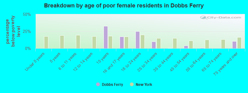 Breakdown by age of poor female residents in Dobbs Ferry