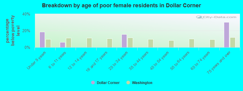 Breakdown by age of poor female residents in Dollar Corner