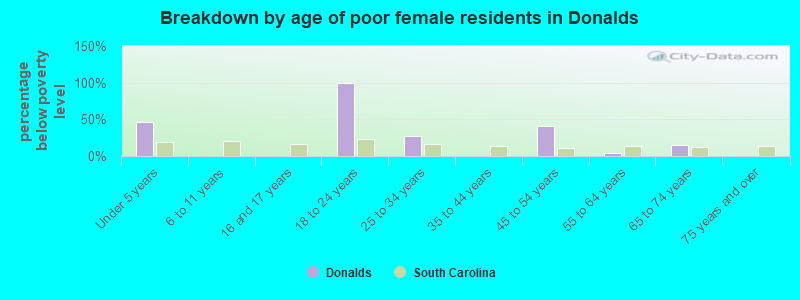 Breakdown by age of poor female residents in Donalds