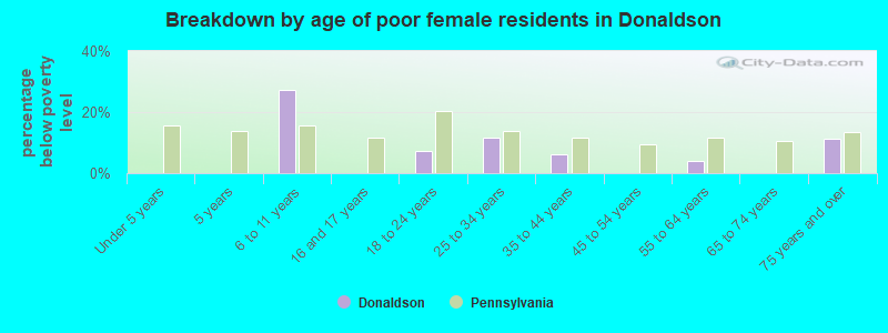 Breakdown by age of poor female residents in Donaldson