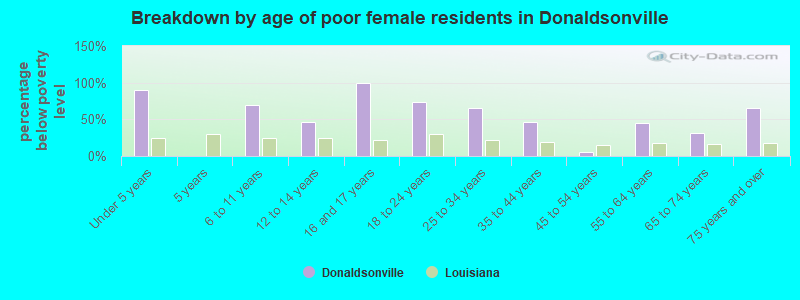 Breakdown by age of poor female residents in Donaldsonville