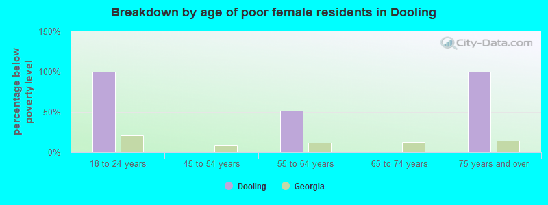 Breakdown by age of poor female residents in Dooling