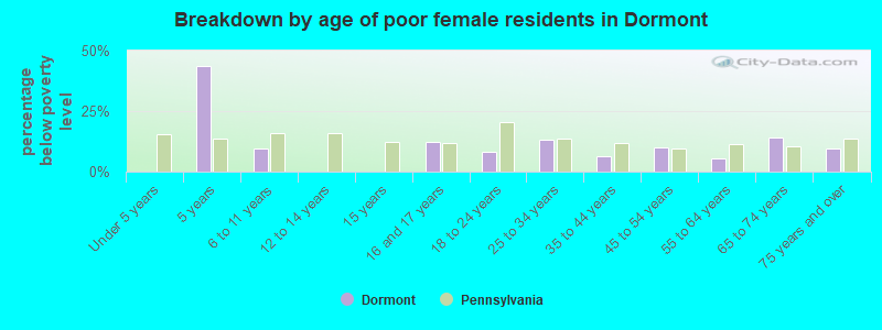 Breakdown by age of poor female residents in Dormont