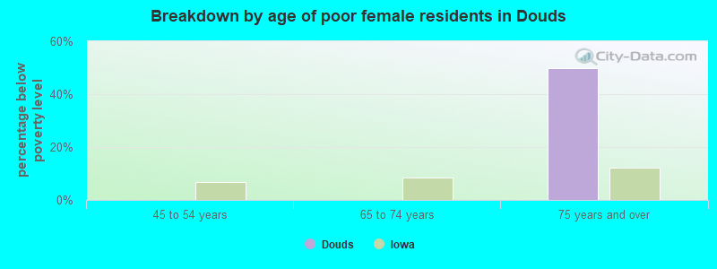Breakdown by age of poor female residents in Douds