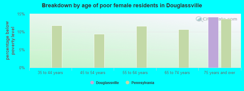 Breakdown by age of poor female residents in Douglassville