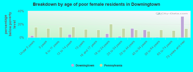 Breakdown by age of poor female residents in Downingtown