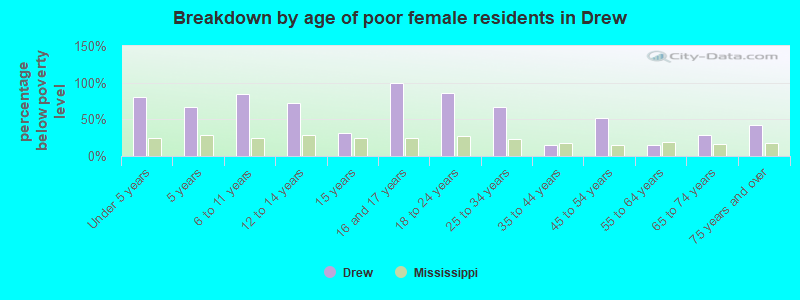 Breakdown by age of poor female residents in Drew