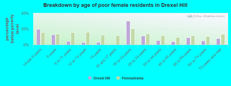 Breakdown by age of poor female residents in Drexel Hill