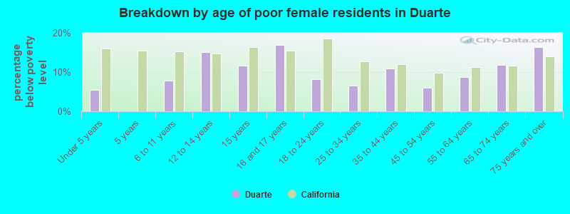 Breakdown by age of poor female residents in Duarte