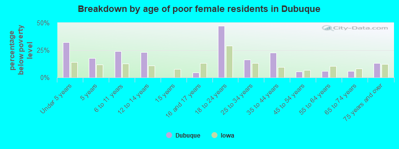 Breakdown by age of poor female residents in Dubuque