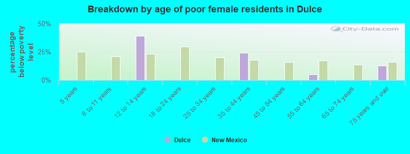 Breakdown by age of poor female residents in Dulce